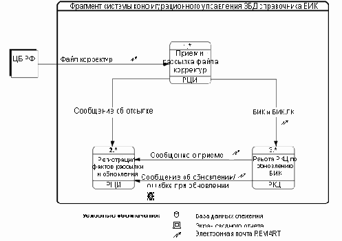 Опыт разработки систем конфигурационного управления